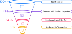 E-Commerce 2020 Conversion Funnel
