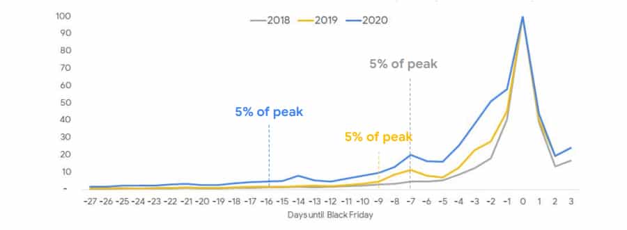 Google Retail Snippets November 2021 – A Week Before Black Friday &Amp; Cyber Monday 6
