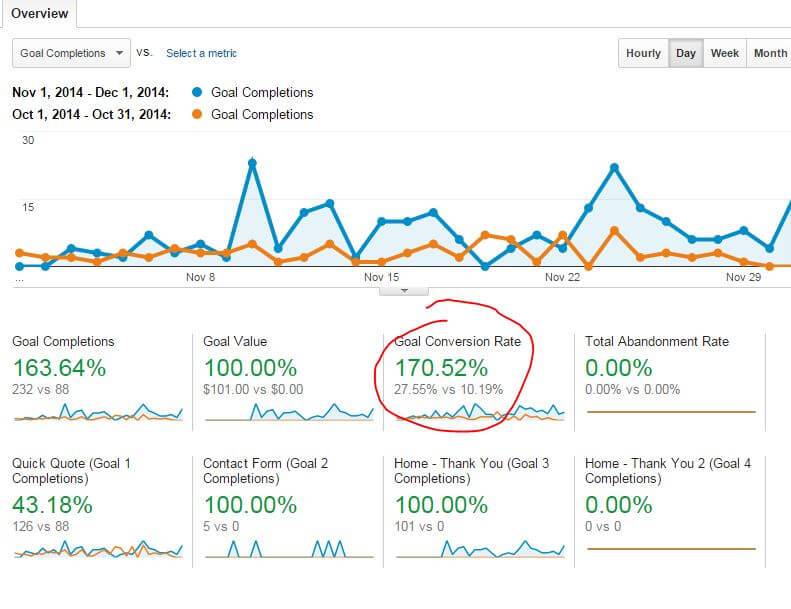 Conversions Rate