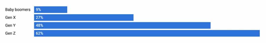 Percentage planning to shop the Black Friday or Cyber Monday sales